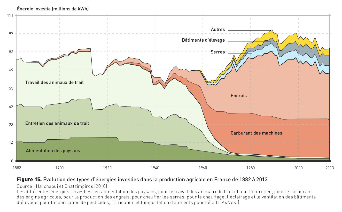 1er_extrait_observations_pour_illustrations_site_ap-evolution-des-types-d-energies-investies-dans-la-production-agricole-en-fran
