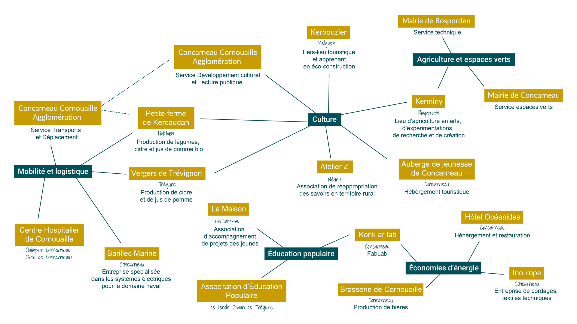 organisations